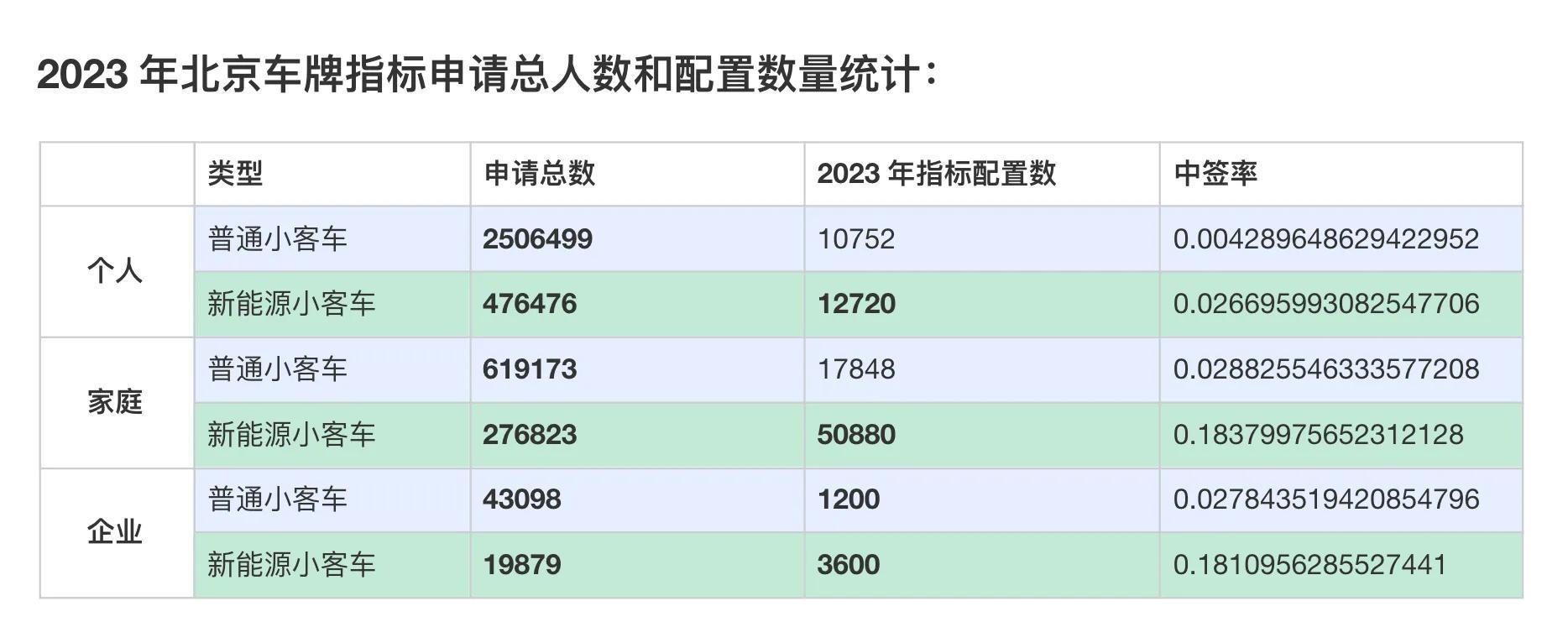2023北京车牌指标申请总数和配置数量以及摇号结果统计！-北京车牌指标多少