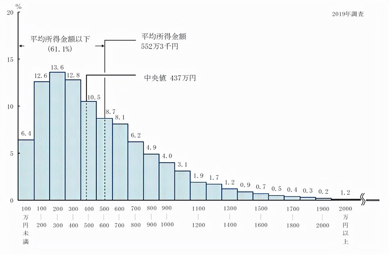 日本家庭一年有多少收入呢？-年薪税前25万税后多少