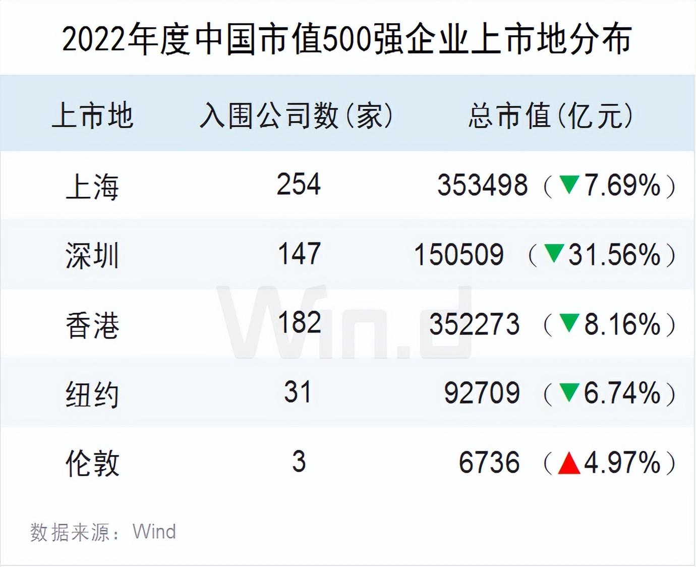 【推荐】中国上市企业市值500强（榜单+解读）-wind资讯怎么找股票总市值