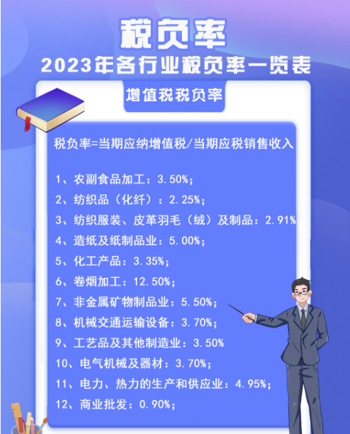 2023各行业增值税税负率及企业所得税税负率，附自动税负预警系统-当下的税收率是多少