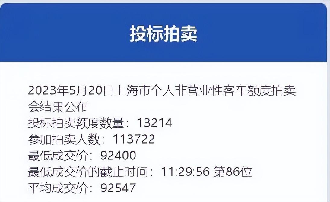 5月份沪牌拍卖结果公布，中标率11.6%-上海车牌投放数量每月多少