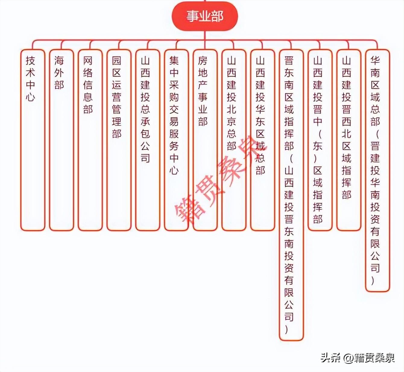 山西建投集团组织架构图~业务版图覆盖到东南亚及非洲等地-金融公司的组织架构