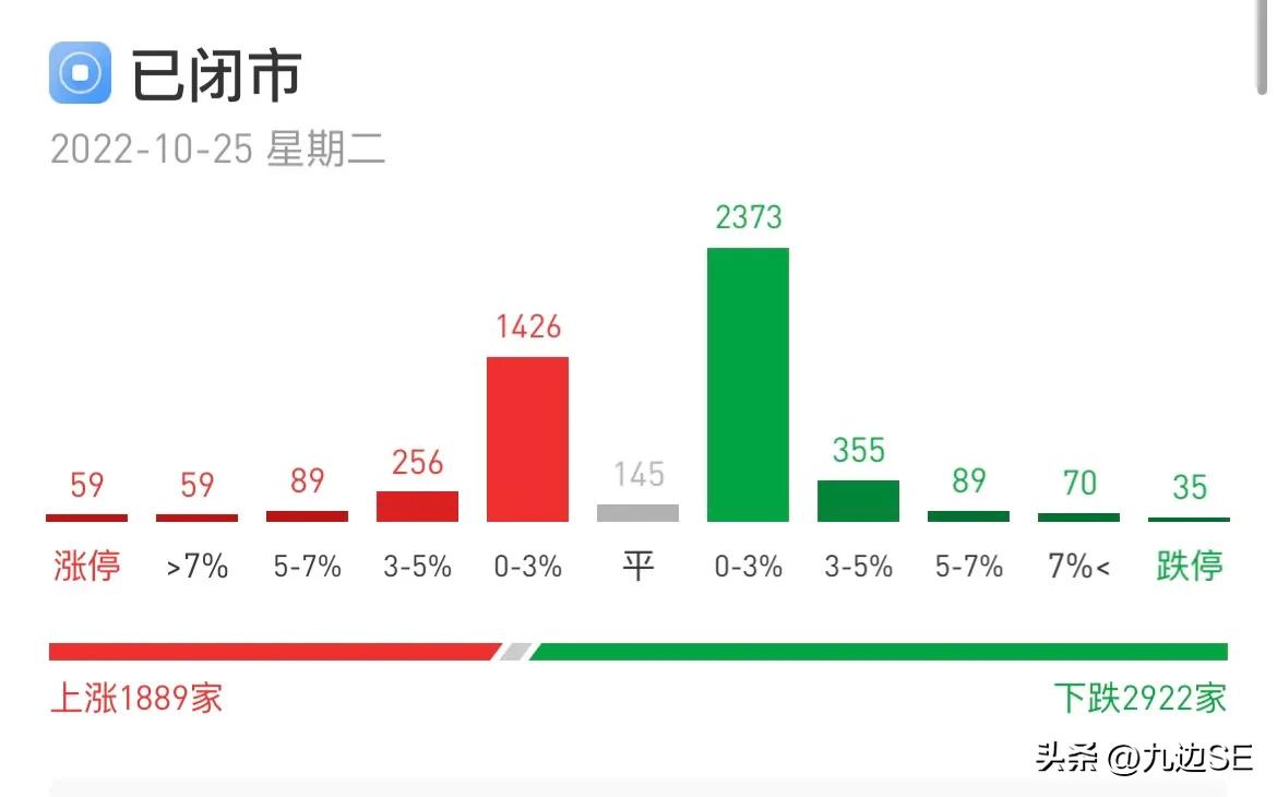 【推荐】2万元入市，最真实的数据验证炒股到底能赚多少钱（2022.10.25）-股票投入两万最多能赚多少