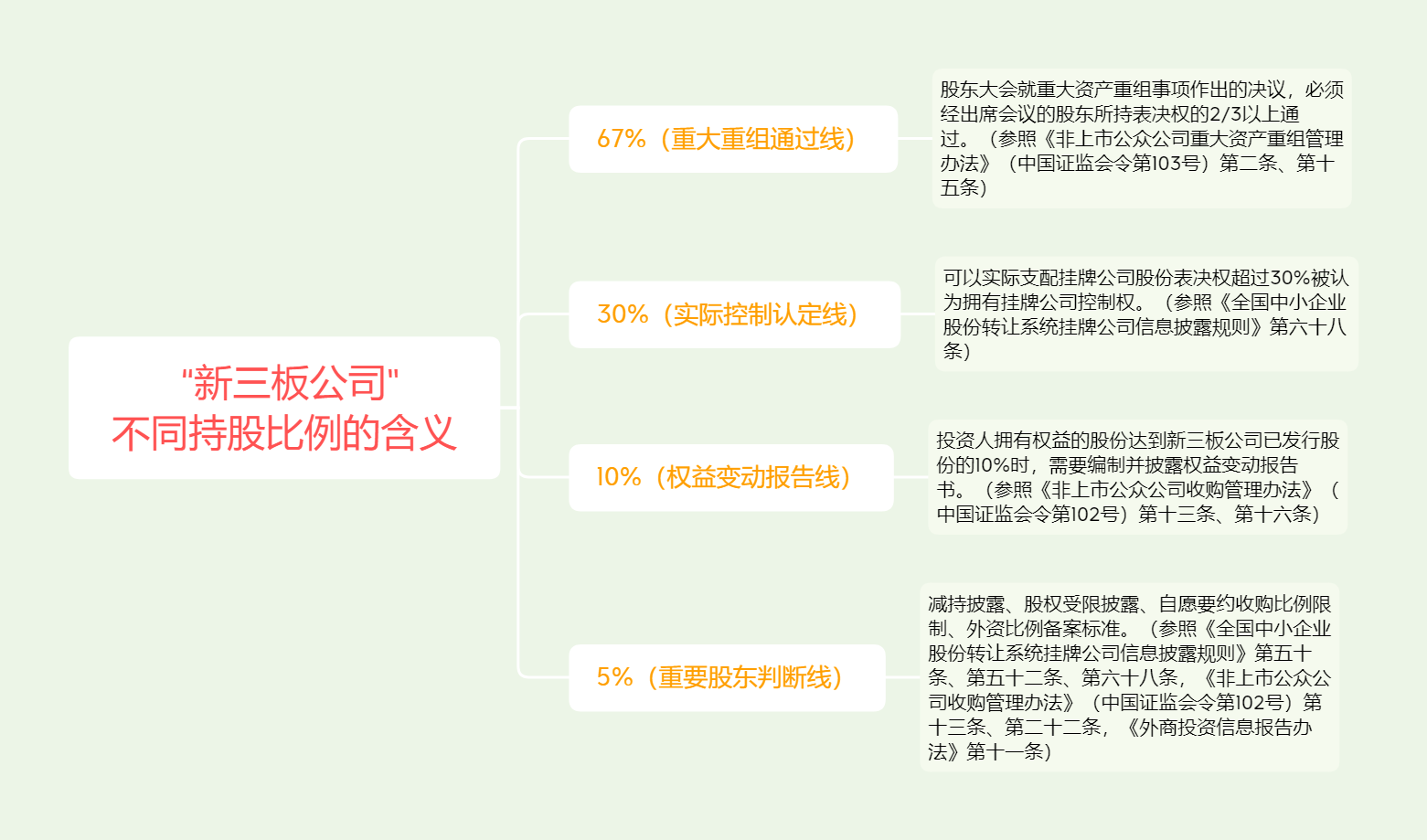 【推荐】股权架构新三板公司不同持股比例的含义新三板股权多少起投