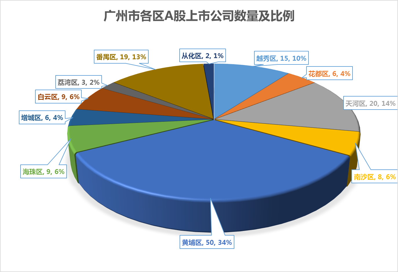 【重磅】广州市各区人均员工薪酬最高的优秀公司，你想到了吗？-花都广发证券公司地址