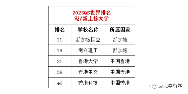 【推荐】2023想去香港新加坡留学一年费用多少钱13万港币等于多少人民币