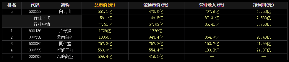 上市公司研究-白云山-白云山最低股价是多少