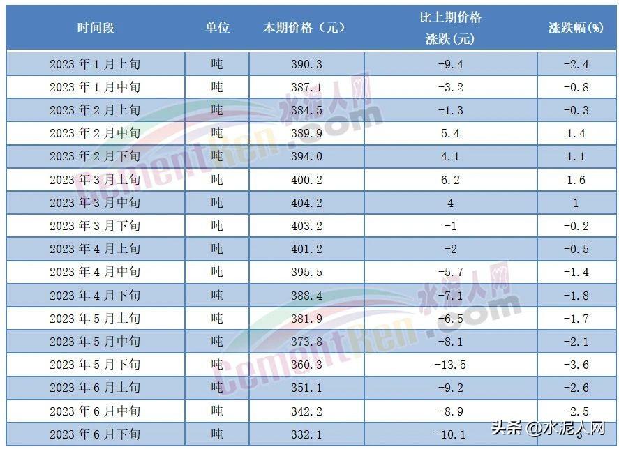 惨跌！150元吨！100多个地区水泥跌至200多元吨！-水泥场地多少钱