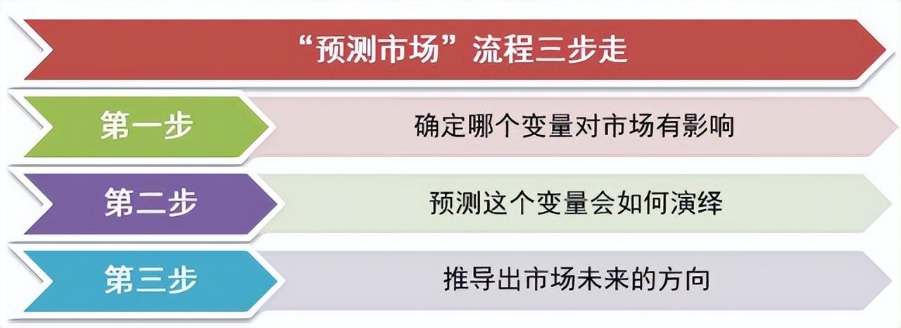 【推荐】华商基金：你会“预测市场”还是“应对市场”？-华商基金定投