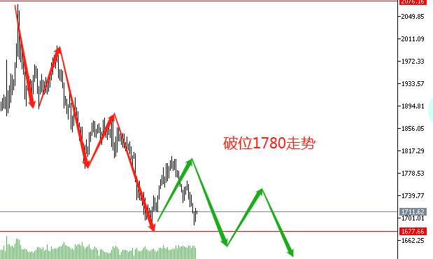 上涨初级信号，1680的两个选择李攀9.5-小非农多少钱一股