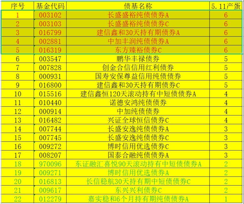 【推荐】49万债基周四收益1515只鸡6个蛋4只鸡5个蛋缠中说禅基金