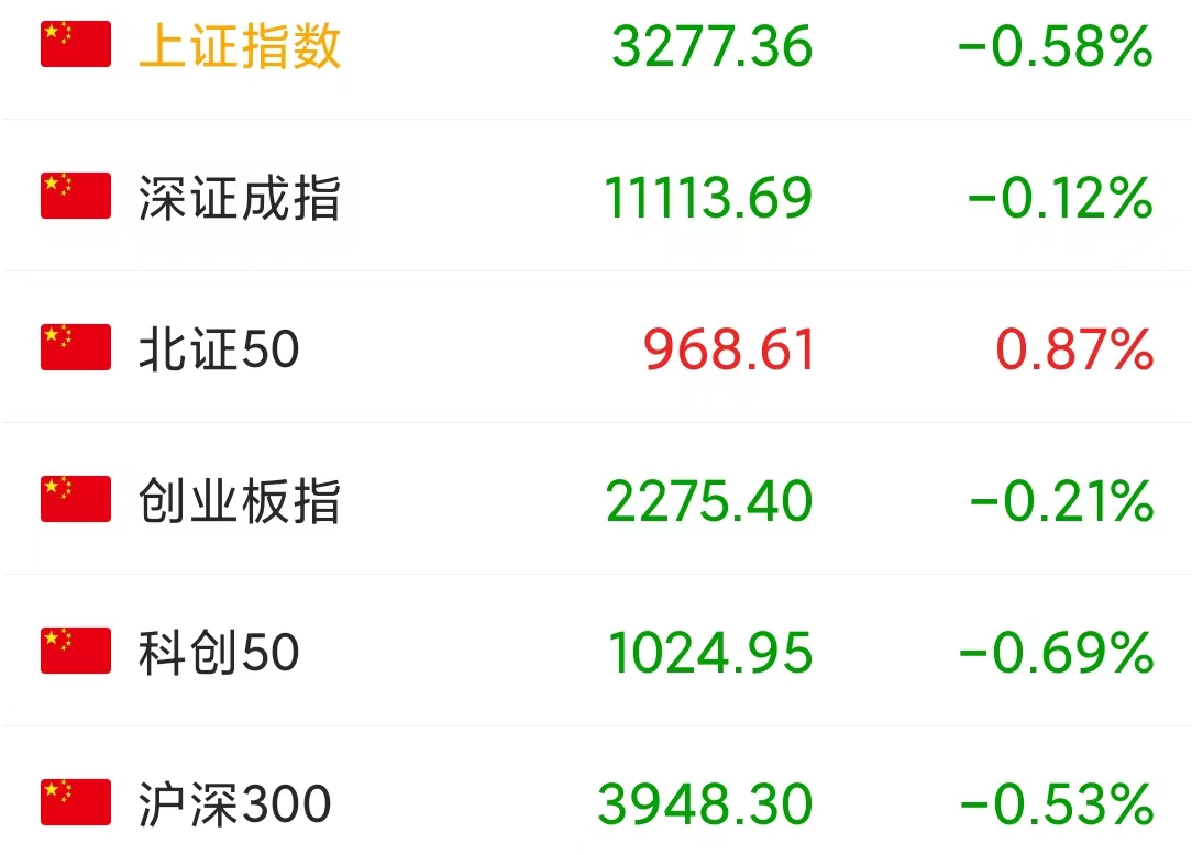 A股：今天为什么又在下跌？上演弱势普跌，到底怎么了？-股票栏目资讯和数据缺失