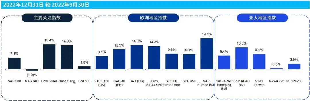 毕马威2022年第四季度行业市场倍数分析报告-香港毕马威公司