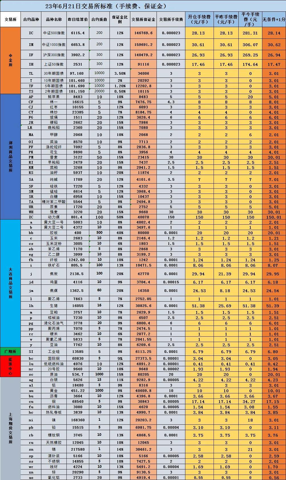 【推荐】6月21日期货手续费1分一览表一手黄金最低多少钱