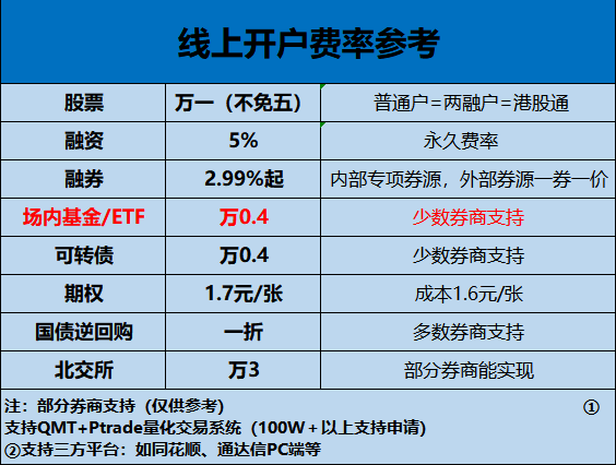 请问要如何投资ETF基金-指数基金如何买卖