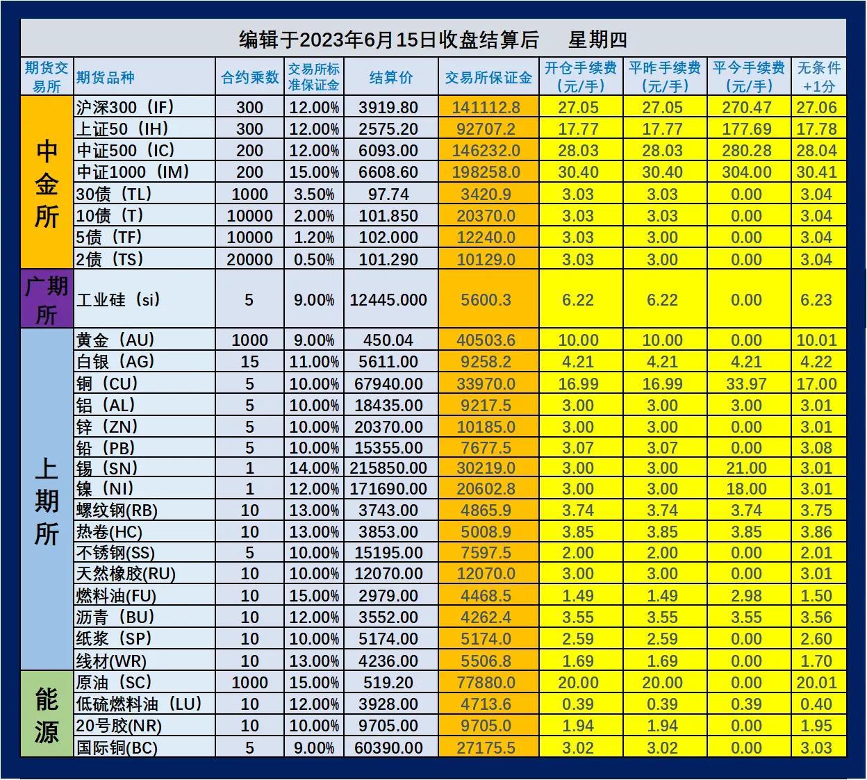 2023年6月16日（即6月15日夜盘开始）期货手续费和保证金一览表-商品期货的保证金是多少