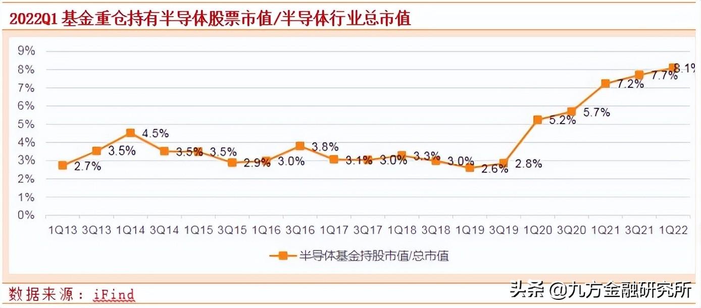 【推荐】半导体行业观察基金增仓机构看好板块中长期发展基金增仓