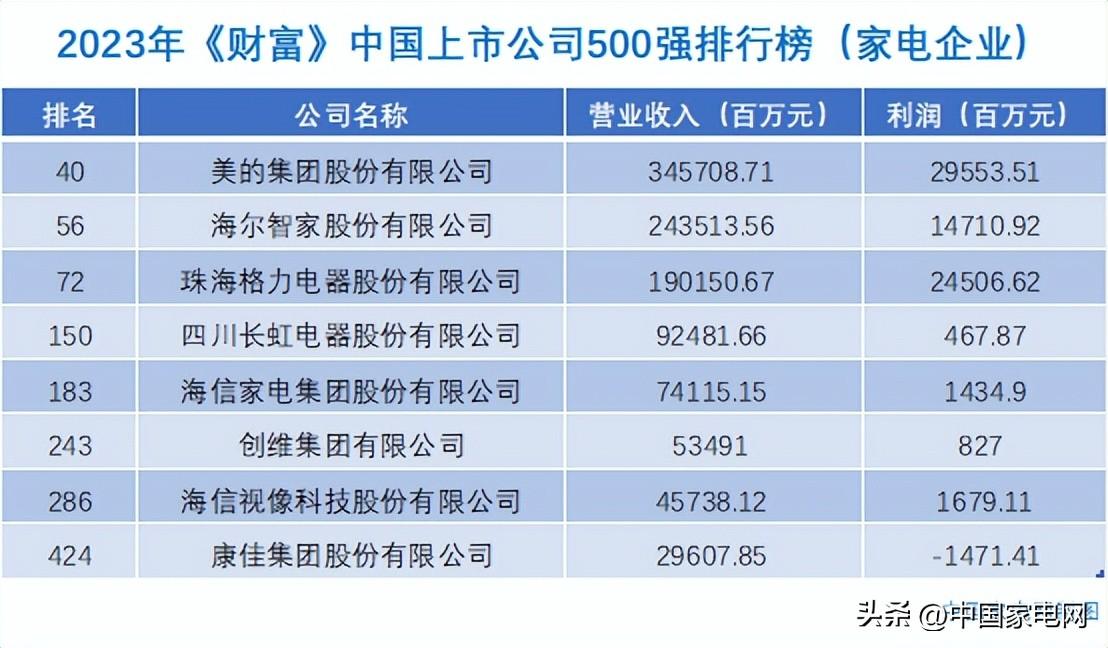 【推荐】2023年财富中国上市公司500强排行榜发布8家家电企业上榜中国上市公司