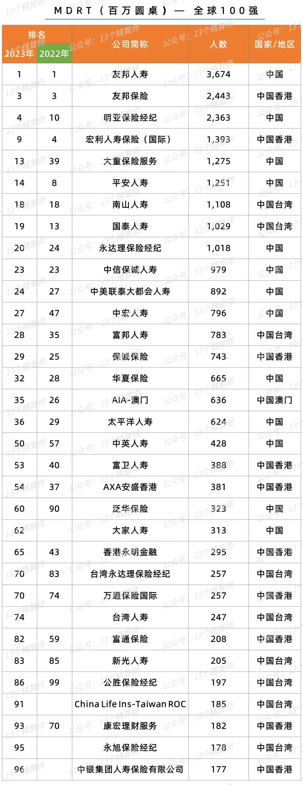 【推荐】2023百万圆桌MDRT会员友邦连续两年第一明亚COT和TOT均第一友邦保险公司排名