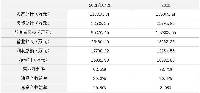 上银基金管理有限公司10%股权-上银基金管理有限公司