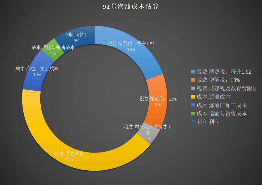 日赚10亿，7块的汽油3块的税！一起来算算新能源的账-1升汽油多少钱的税