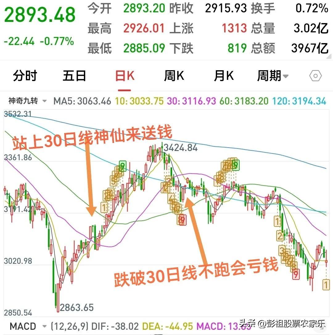 炒股什么均线最重要？60日均线重要吗？老股民分享价值亿万的干货-60分钟周期的30日线多少天