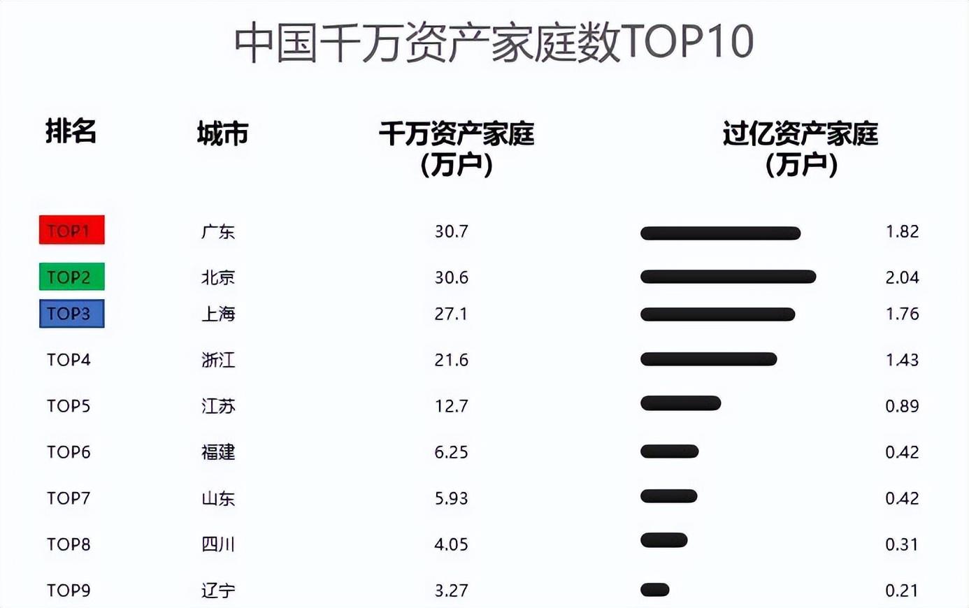 【推荐】中国哪里有钱人最多？不是你想的那个城市！-在广州有多少财产算比较富裕