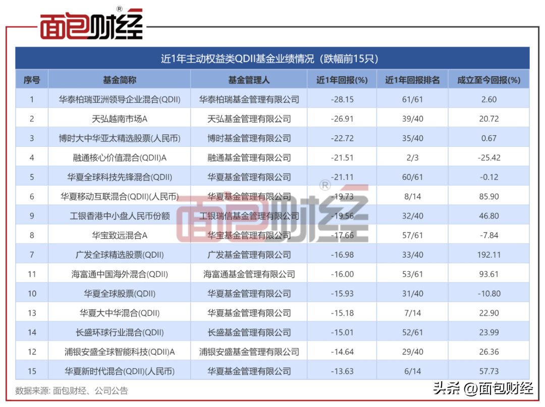 【推荐】主动权益类QDII基金对比：华泰柏瑞、天弘基金业绩垫底-天宏精选基金