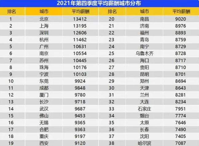全国平均工资一览表来了北京13930苏州11174青岛9307竟低于济南？-上海年薪多少算小康