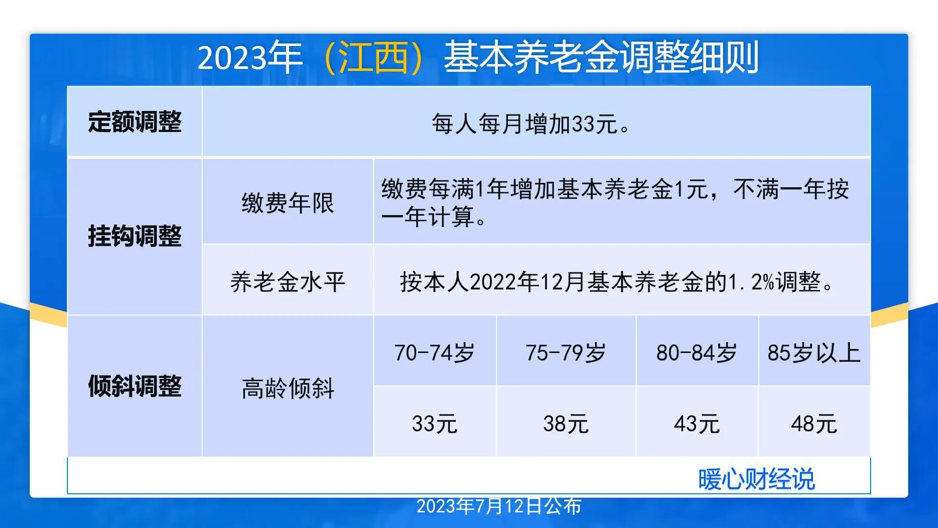 六省份已公布养老金调整方案，工龄30年、月3000元在哪里涨得多？-30岁退休需要有多少钱