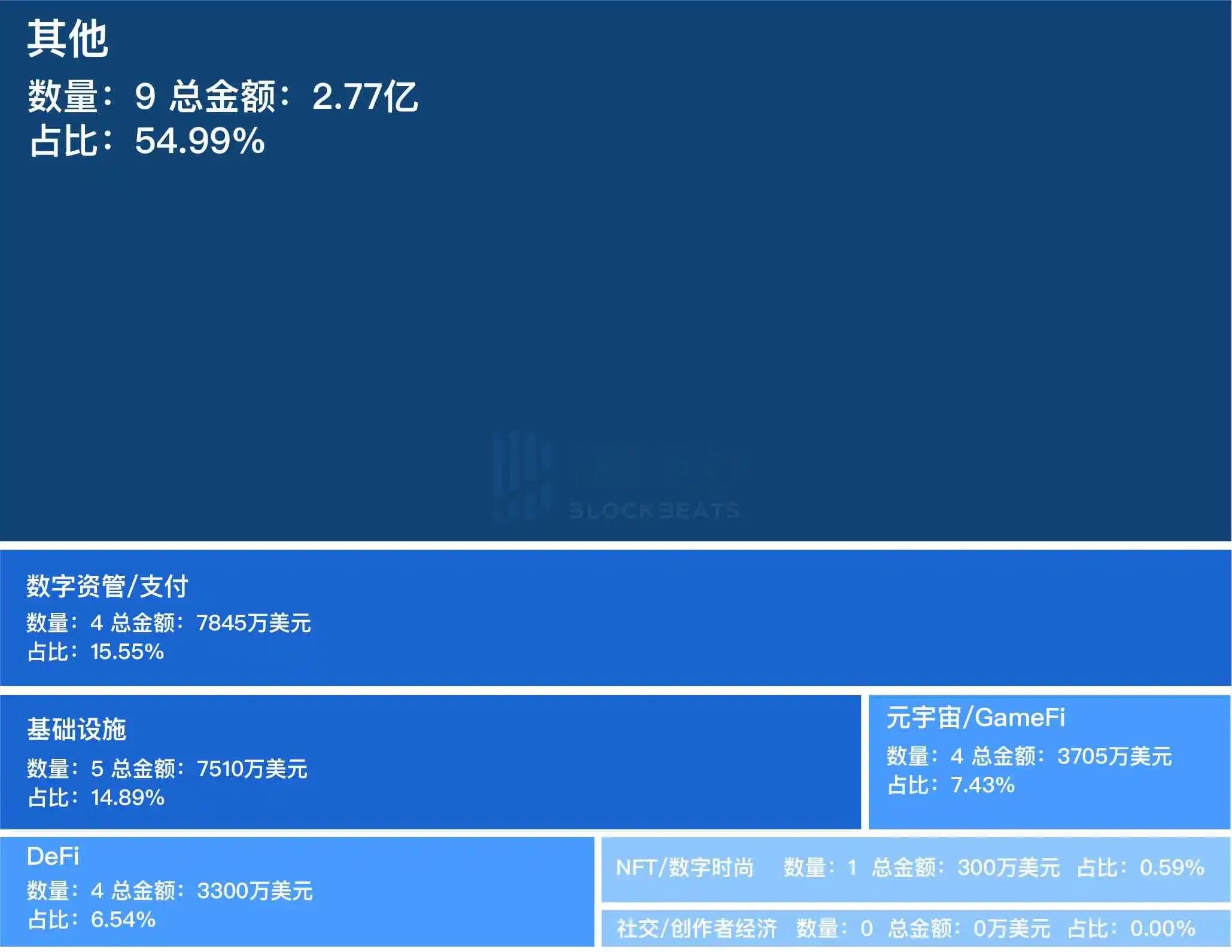 【推荐】2023年第18周融资精选Berachain获投4200万美元国外的金融电子结算公司