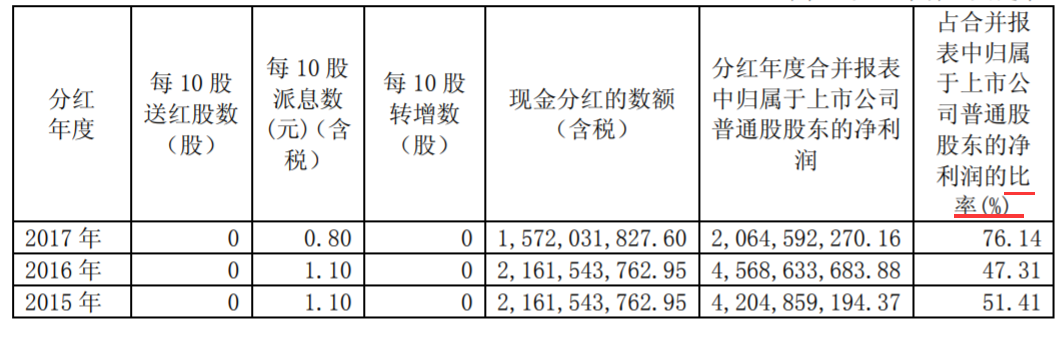 【推荐】你知道国电电力（600795）的分红比率吗？-2015年上市公司现金分红