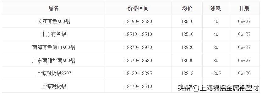 【推荐】6月27日工业铝型材原料铝锭价格分析期货铝最低是多少