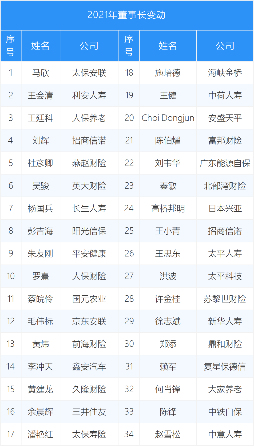 【推荐】2021保险换帅盘点34位董事长48位总经理易职深圳市广前电力有限公司地址