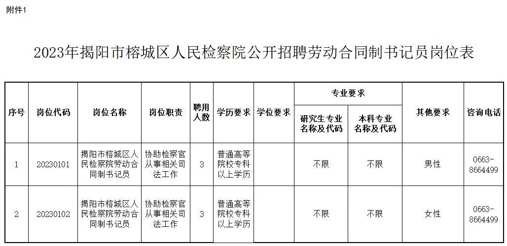 2023年揭阳市榕城区人民检察院公开招聘劳动合同制书记员公告-贷款公司审核员