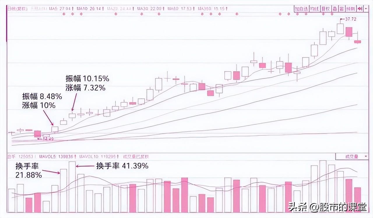炒股中换手率的核心知识用法-换手率多少算筹码松动