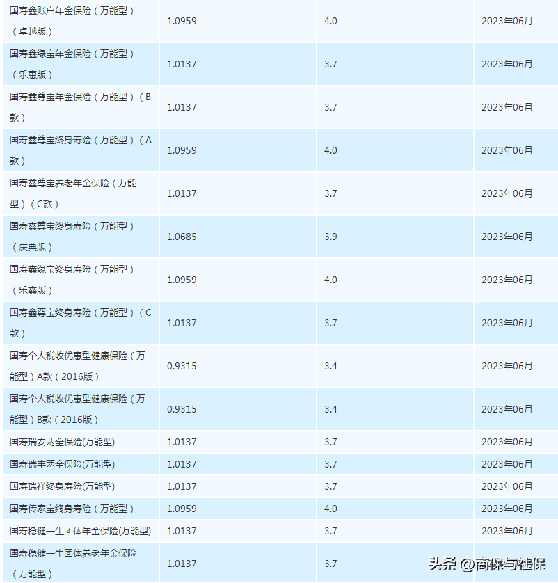 2023各个保险公司万能利率最新版，6大公司万能实际利率下降-平安万能险初始费用扣多少年