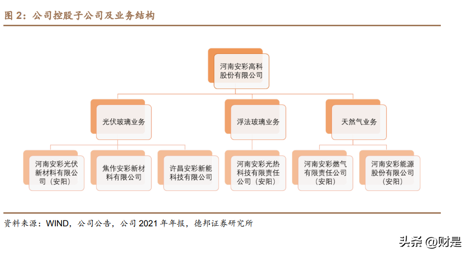安彩高科：打造玻璃+天然气业务协同，走出光伏+光热玻璃差异优势-安阳市河南安彩高科股份有限公司
