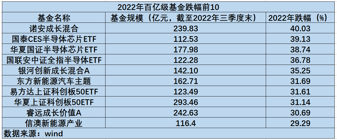 【推荐】2022年最差百亿级基金诺安成长大跌40基民蔡总真菜基金的弊端