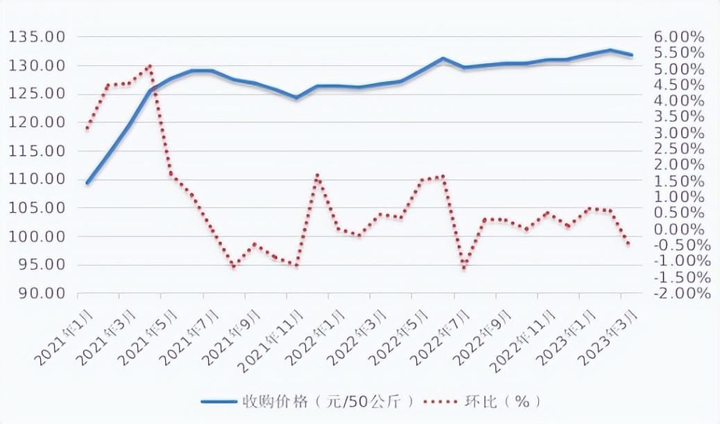 2023年一季度内蒙古自治区粮价行情回顾及后市展望-内蒙古中粮集团公司