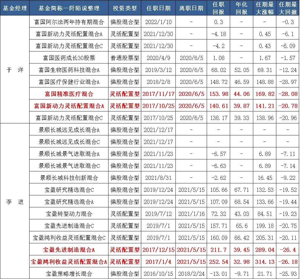 【推荐】两位优秀的基金经理660012基金