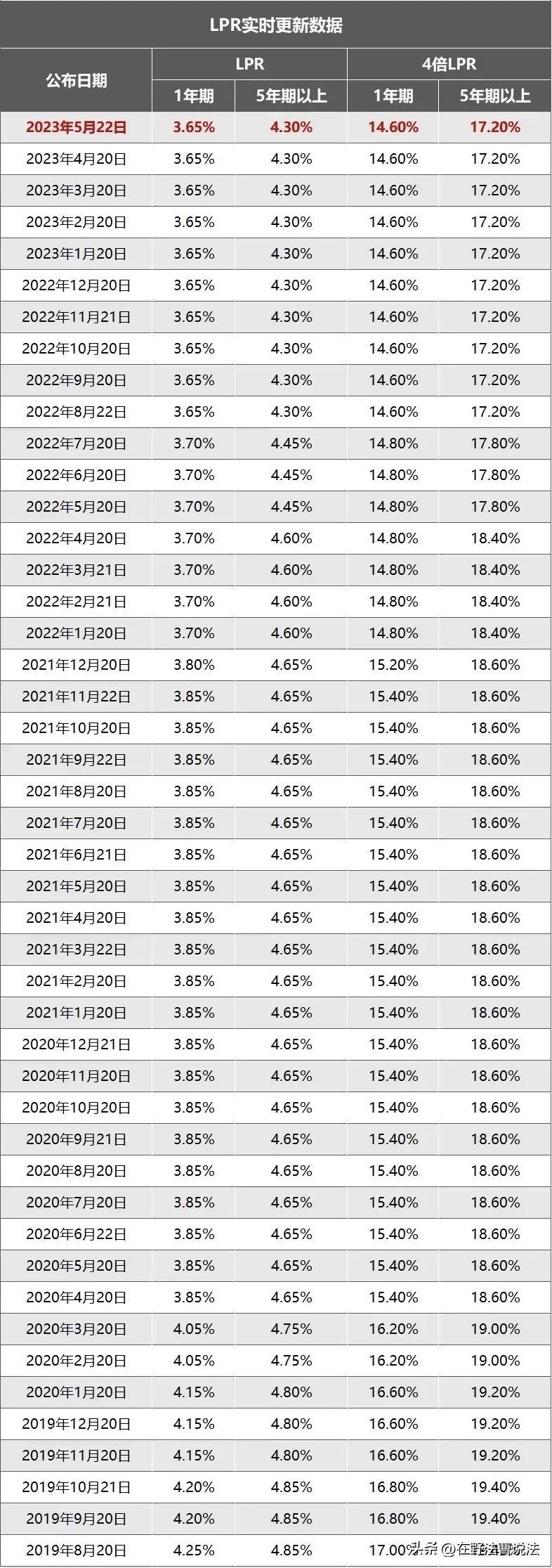 【推荐】LPR6月20日又更新了民间借贷利率法定上限降为142民间放贷利息多少