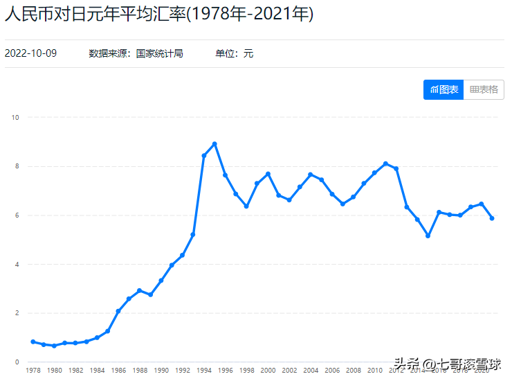 日本的历史表明，人民币不会大幅度的贬值-日币对人民币汇率最低时是多少