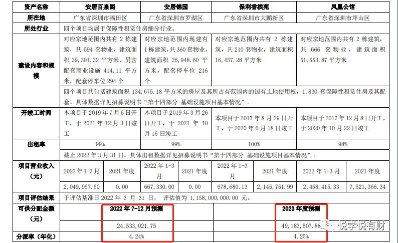 安居保障性租赁住房类型的REITs来了，3只或将一起发售-安居基金