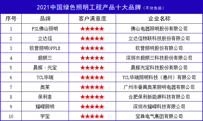 【推荐】2021中国绿色照明工程产品十大品牌保利新能源科技公司