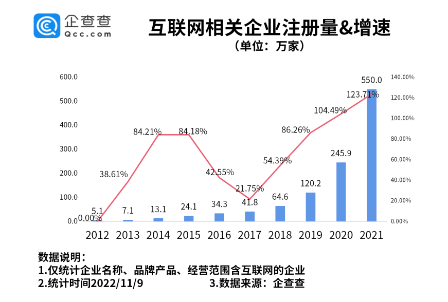 2022世界互联网大会开幕！我国现存互联网相关企业超1300万家-中国有多少互联网企业
