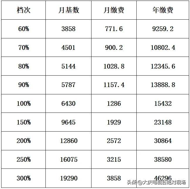大庆市社保中心详解2023年个体养老参保缴费！可通过三种方式-大庆养老保险每月开多少