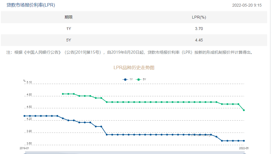 LPR下降到4.45%，天津苏州房贷利率最低4.4%，刚需购房成本降低了-2016招商银行房贷款利率多少