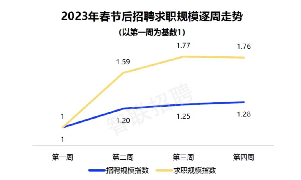 一招聘机构发布数据重庆节后第四周平均薪酬9088元月-重庆基金招聘