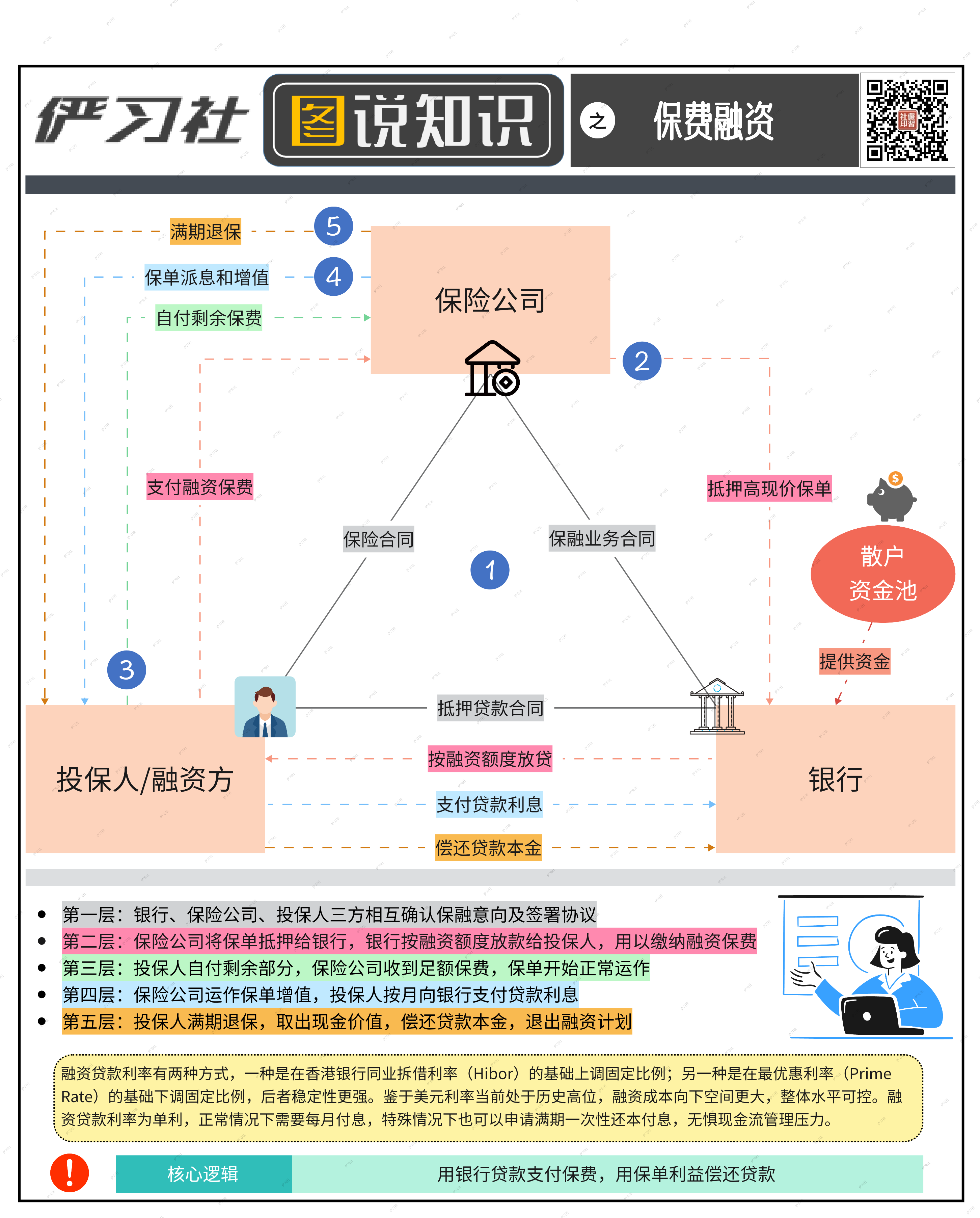 五分钟搞懂保费融资（保融）-保险公司投资业务